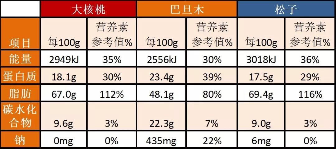 表1 大核桃,巴旦木,松子营养成分表关于坚果营养成分的检测结论长期