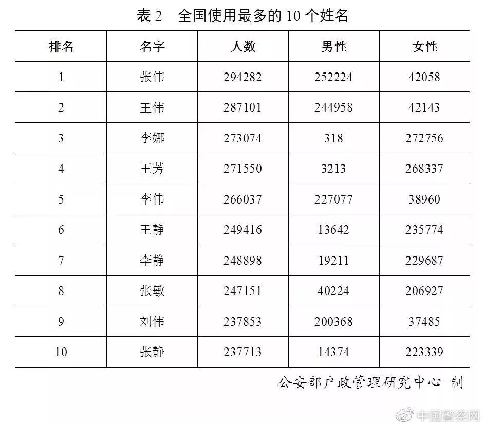 全国姓氏人口排名最新_中国前300名姓氏人口排名,全国31个省市大姓分布(2)