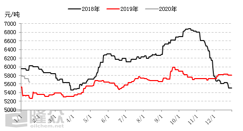 白原市GDP(3)