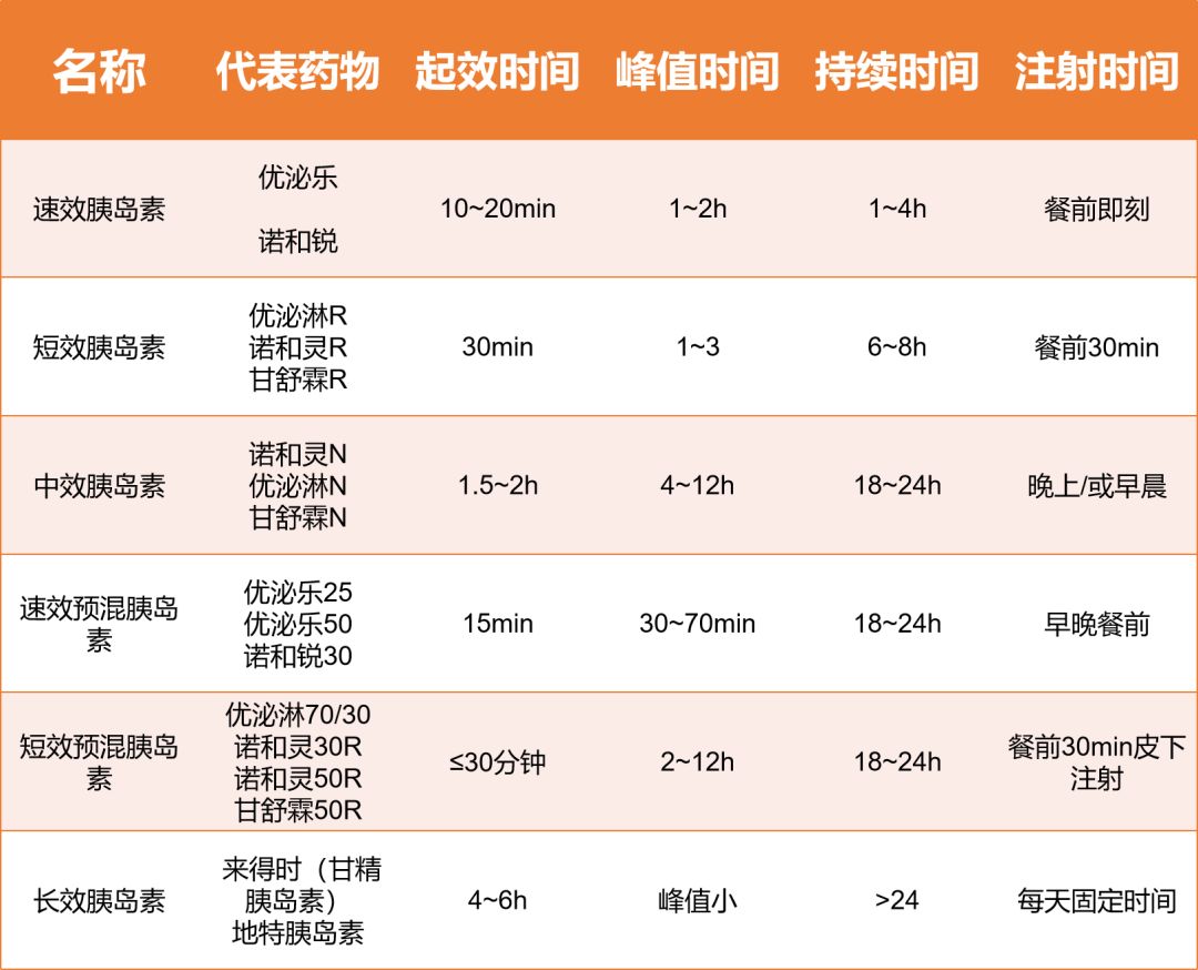 【科普】"速效,短效,中效"胰岛素 傻傻分不清?