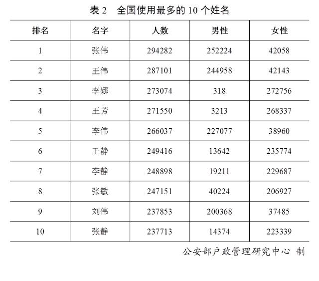 十大姓氏最新排名_最新!十大姓氏排名公布!第一大姓是...