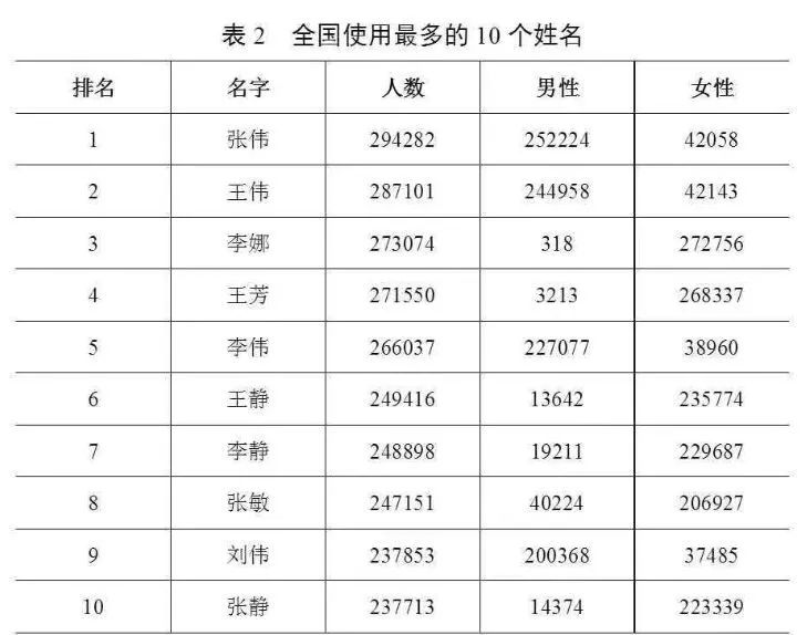 香港姓氏及人口排名_最新中国姓氏人口数量排名 中国重名最多的名字(3)