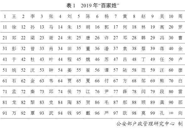 欧姓人口数量_2018年全国姓名报告公布 你的姓名上榜了吗