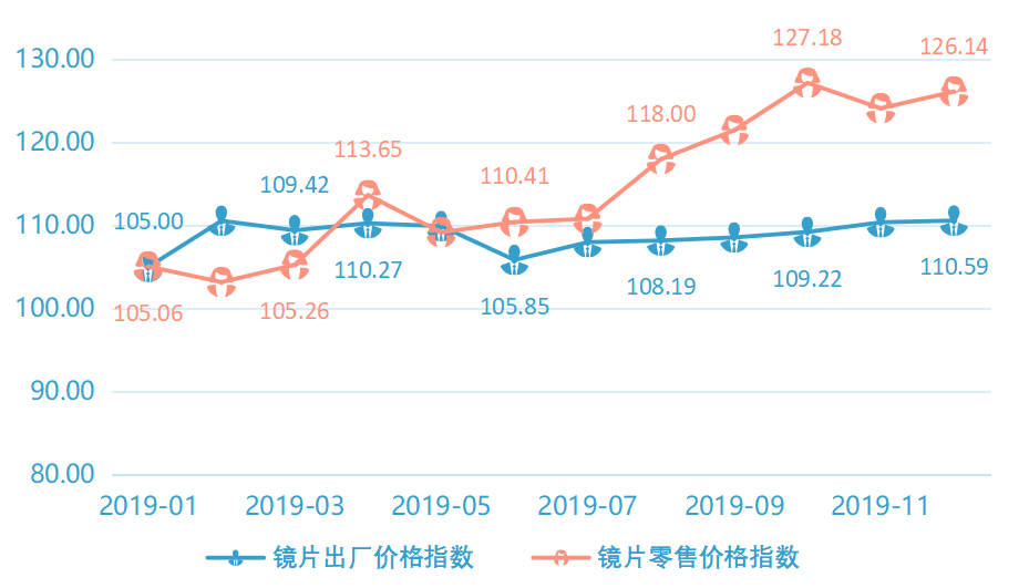 中国·丹阳眼镜指数 2019年运行报告