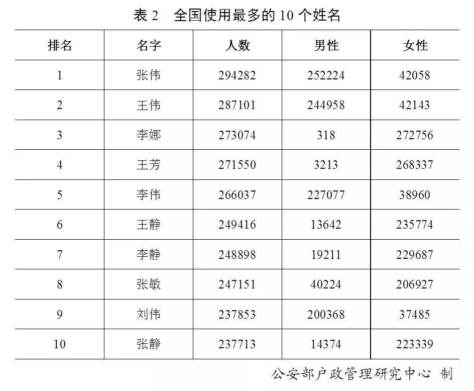 百家姓人口第一排名_2021百家姓人口排名表(2)