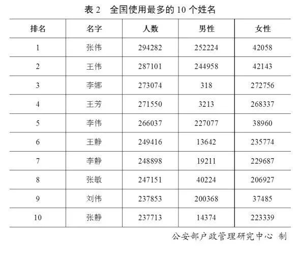 梅州各姓氏人口排名_中国人口最多的姓氏排行(3)