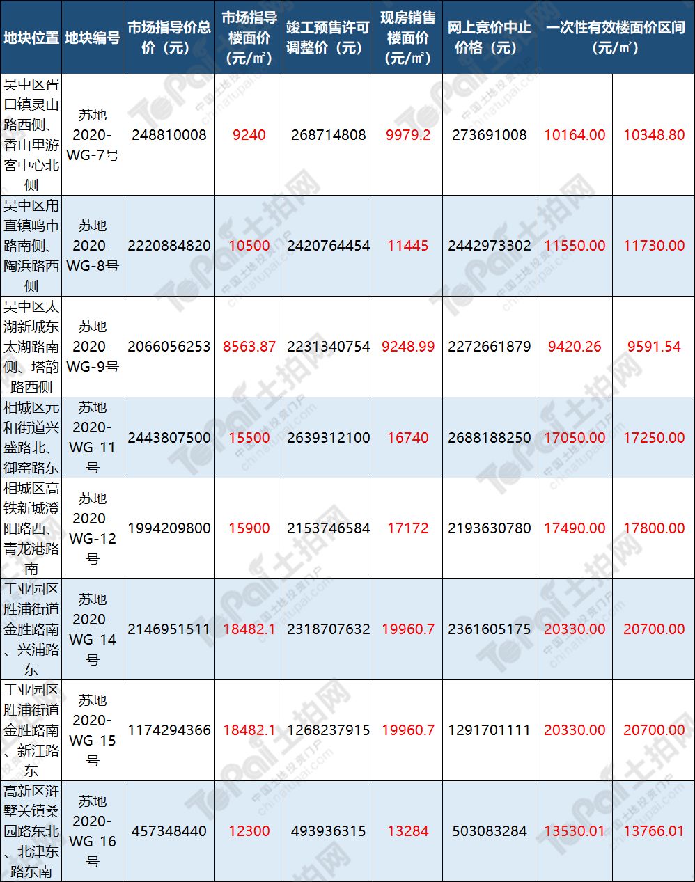 苏州经开区2020年GDP_全国经开区实力盘点 天津增速最快,北京 昆山有望跨过两千亿GDP(3)