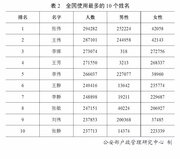 全国姓氏人口排名最新_中国前300名姓氏人口排名,全国31个省市大姓分布