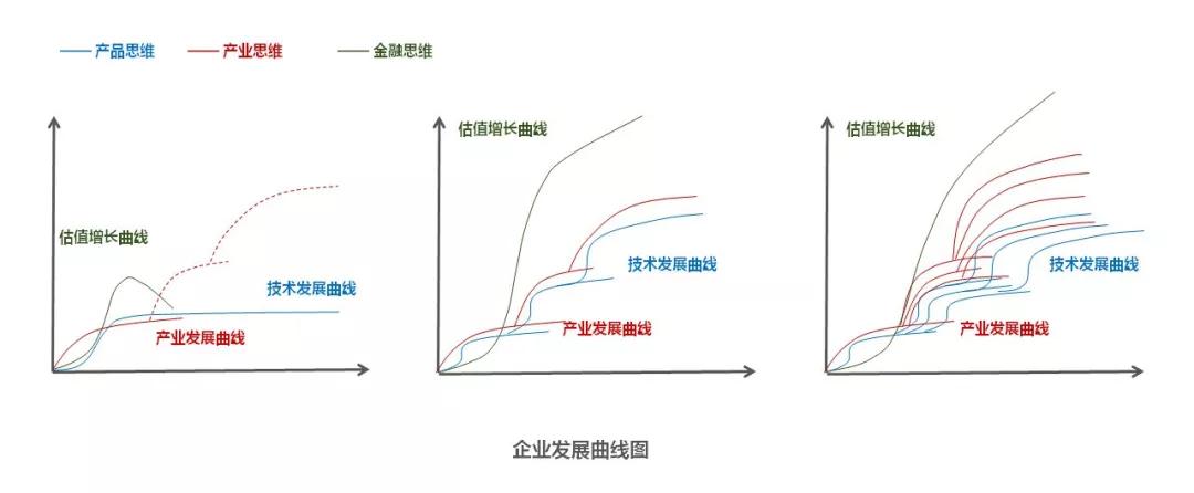 企业发展曲线科学技术,产业与金融在经济运行中为了共同的发展目标和