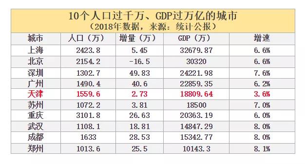 gdp过万亿人口过千万的城市_谢逸枫 16个千万级人口 万亿级GDP城市难撑19城市群(3)