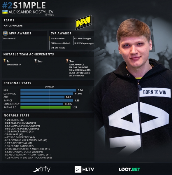 2019年TOP20 CSGO職業哥第2名：s1mple 遊戲 第1張