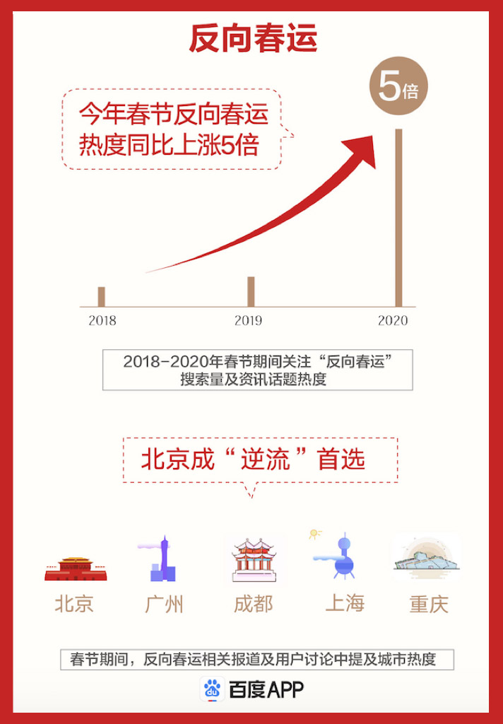 春节大数据:90后年后跳槽风险高,浙江人加班最狠