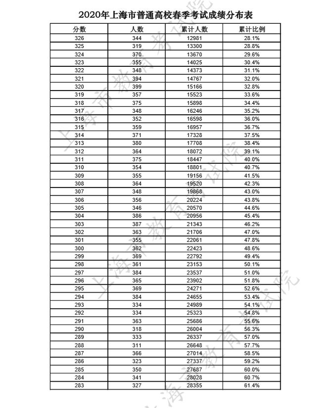上海大学春考排名_盘点上海市排名前5的高校,复旦交大名列前茅,高考冲