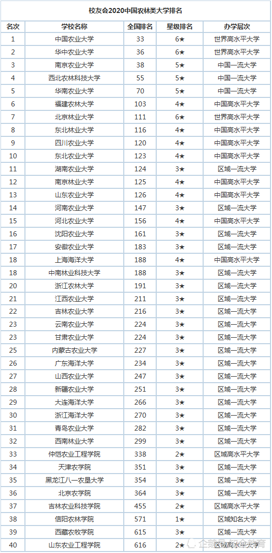 全国农业大学排名_全国排名前100的大学