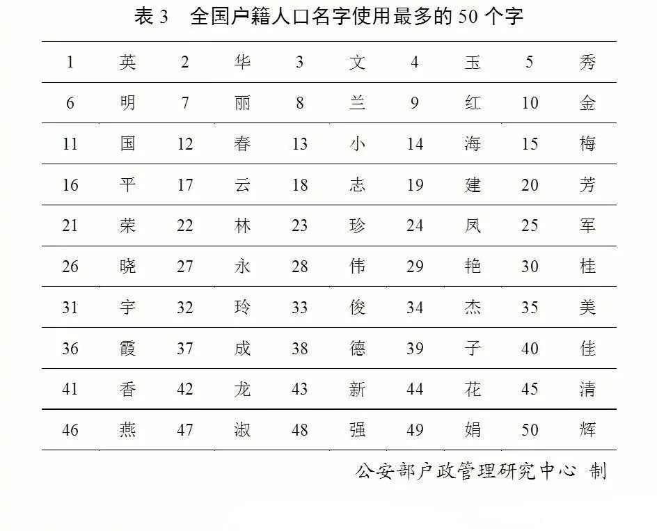 欧姓人口数量_2018年全国姓名报告公布 你的姓名上榜了吗(2)