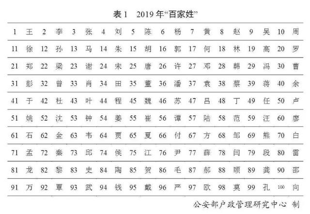 欧姓人口数量_2018年全国姓名报告公布 你的姓名上榜了吗