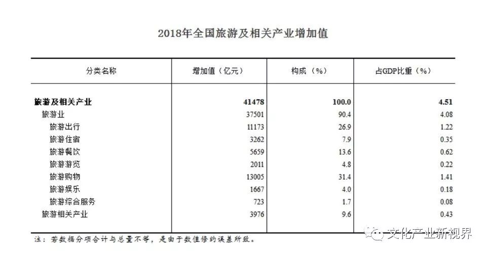 文化领域占比GDP总量多少_统计局:2019年全国文化及相关产业增加值占GDP比重为4.5%