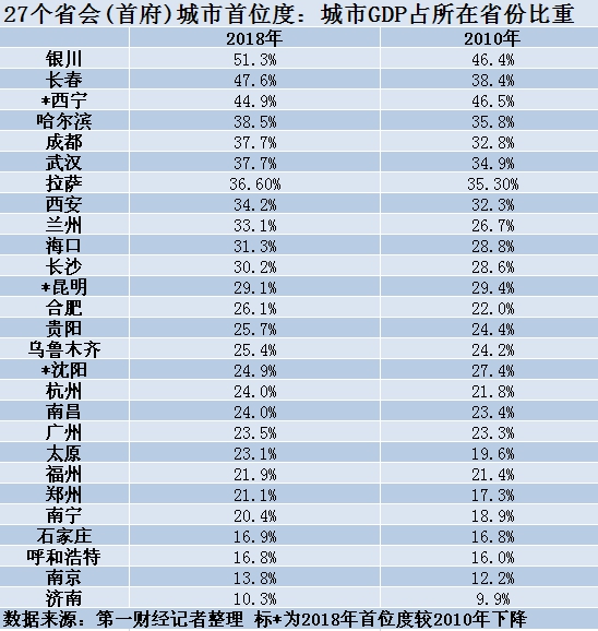 省会首位度排名:这些城市蕴含巨大发展良机