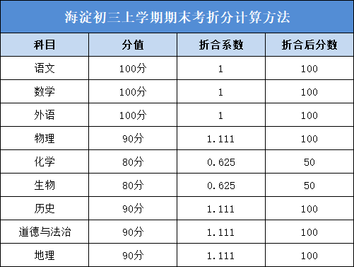 2020初三期末考成绩如何等价中考成绩？附折分方法！