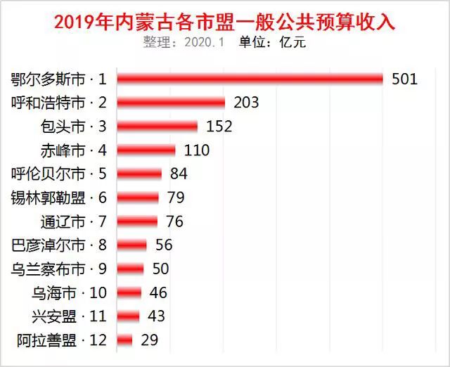 内蒙古各盟市历年来GDP_内蒙古各盟市地图(3)