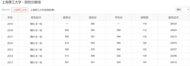 那所上海的大学，不是211，更不是985，有实力，录取分数真不低？