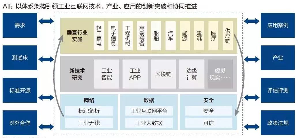 工业互联网体系架构2.0