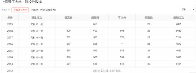 那所上海的大学，不是211，更不是985，有实力，录取分数真不低？