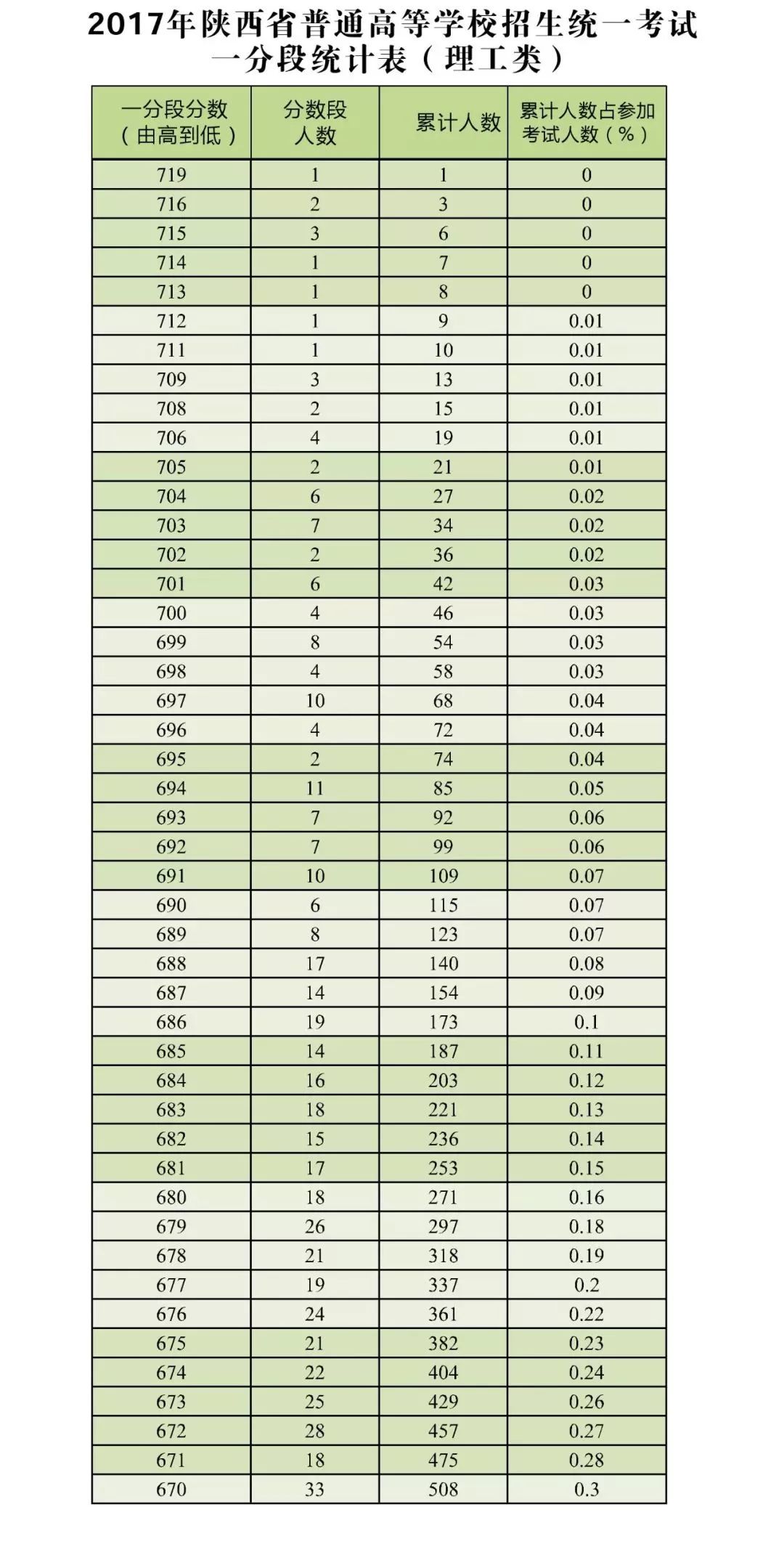 陕西省总人口为多少2020年_陕西省2020年一分一段