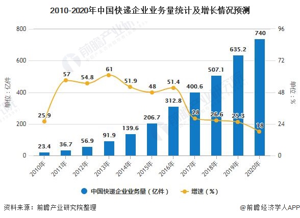 快递gdp_顺丰快递头像