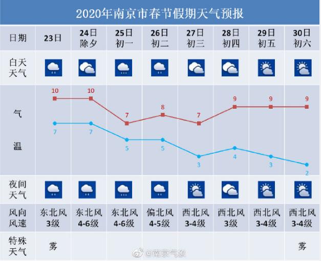 原创南京地区春节假期天气预报