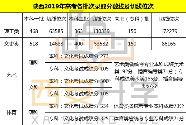 陕西省总人口为多少2020年_陕西省2020年一分一段(3)