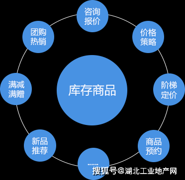 武汉产业B2B供应链电商解决方案(B2B+ERP)整合供应链资源