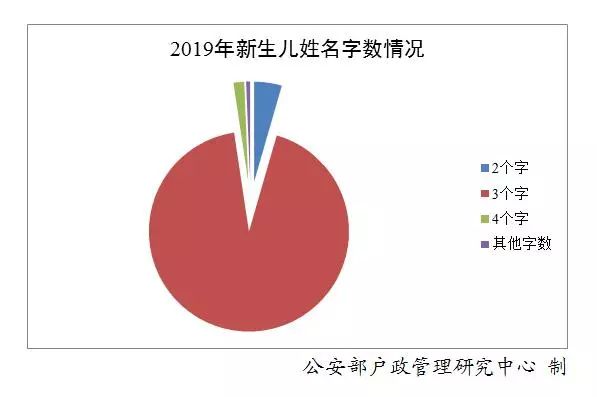 2021年前公安部姓氏人口_2020年姓氏人口普查