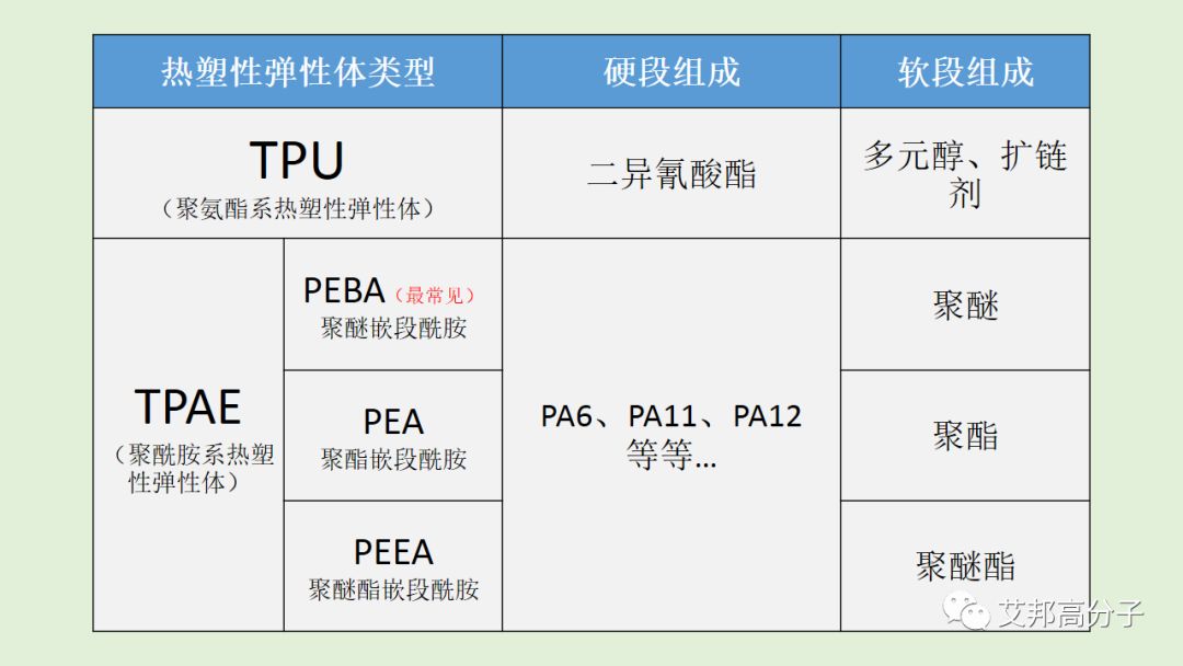 图 tpu与tpae软硬段组成区别