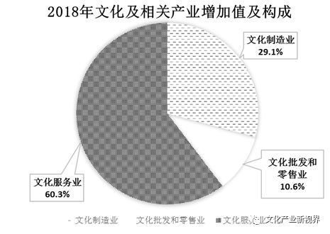 泉州文化产业增加值占GDP比重_过去五年,中国文化产业及投资成绩如何(3)