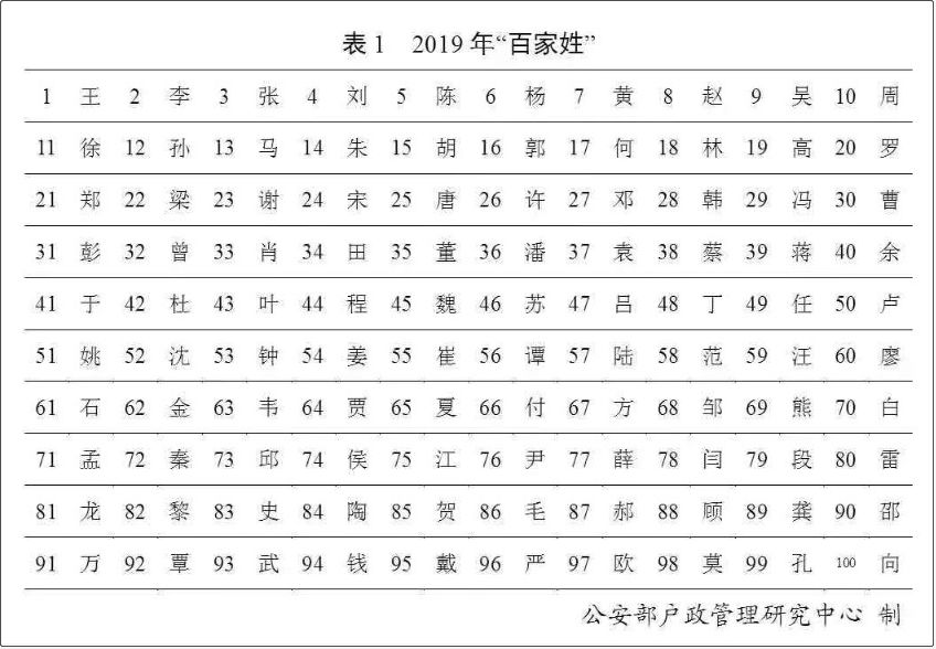 百家姓人口第一排名_2021百家姓人口排名表