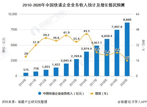 快递gdp_网购额将达8万亿 大数据看2016快递走势