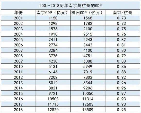 历年城市gdp(3)