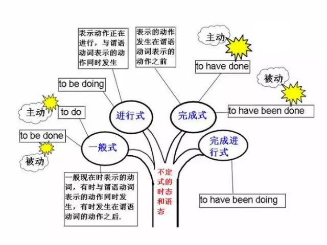 史上最全英语语法思维导图,包含了所有语法!收藏起来慢慢看