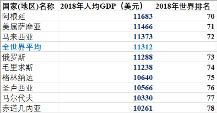 人均gdp哪个国家最低_中国未来国运如何
