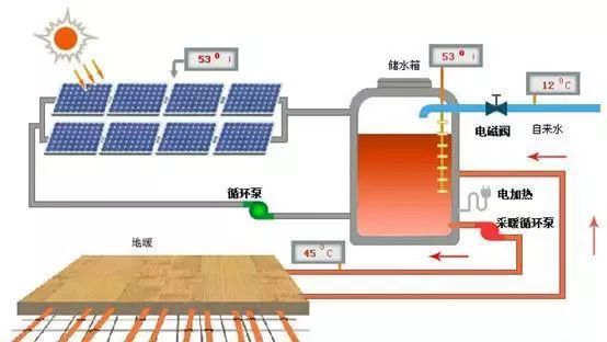 图解太阳能采暖系统运行原理