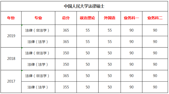 中国人民大学法律硕士2017-2019考研分数线