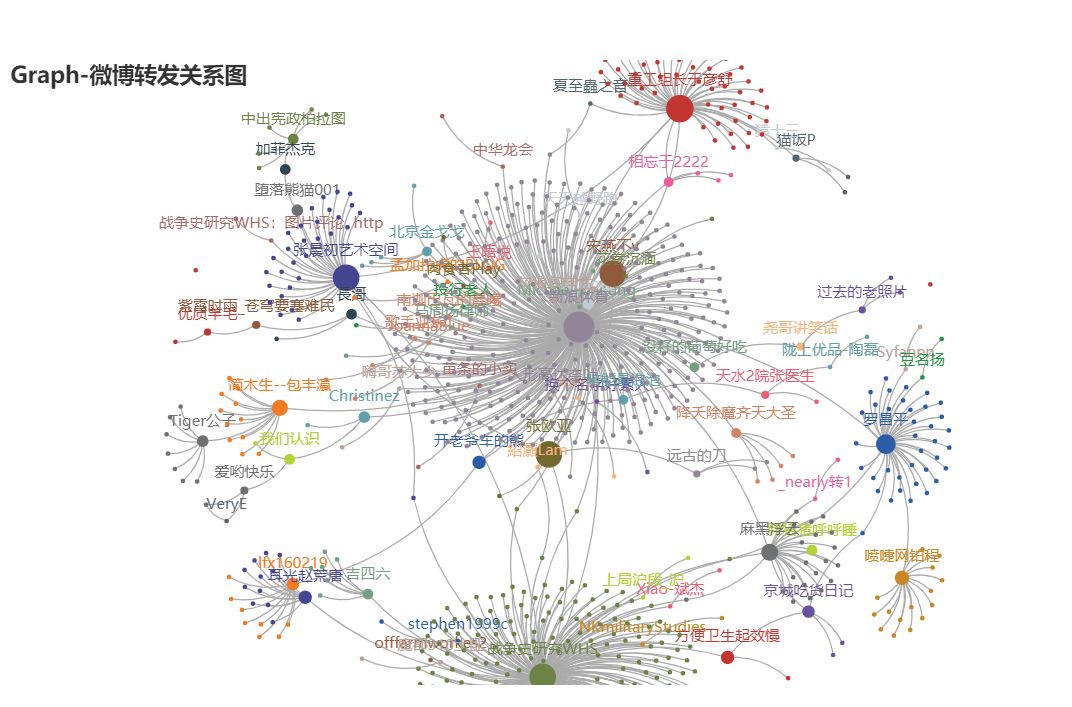 十分钟掌握pyecharts十类顶级图,建议收藏!