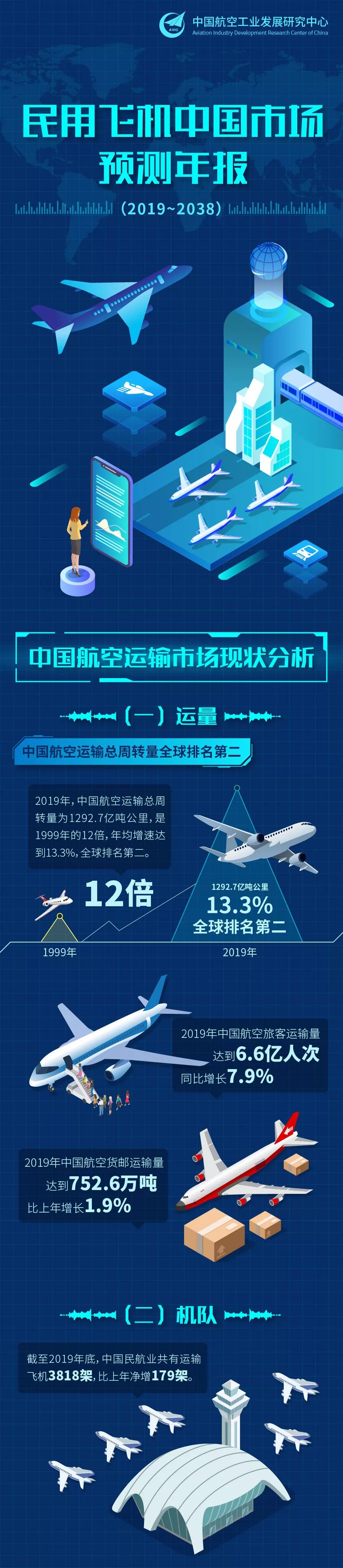一图读懂《2019~2038年民用飞机中国市场预测年报》