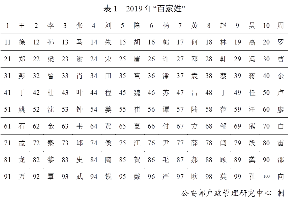 人口普查姓氏排名_新百家姓出炉,看最终结果,赵钱孙李 时代 已经过去(3)