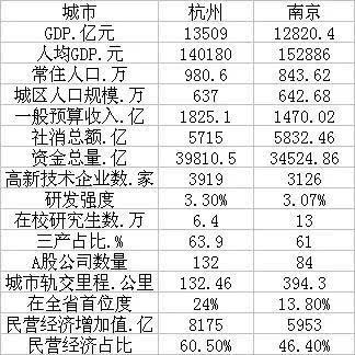 杭州vs南京gdp_南京各区gdp(2)