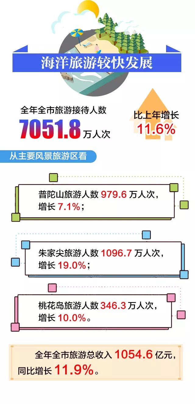 舟山gdp_舟山经济浙江最差 借海转身, 舟山海洋经济比重已近七成了