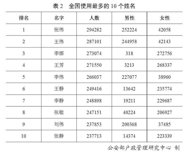 全国十大姓氏人口排名图片_2021人口普查姓氏排名(2)