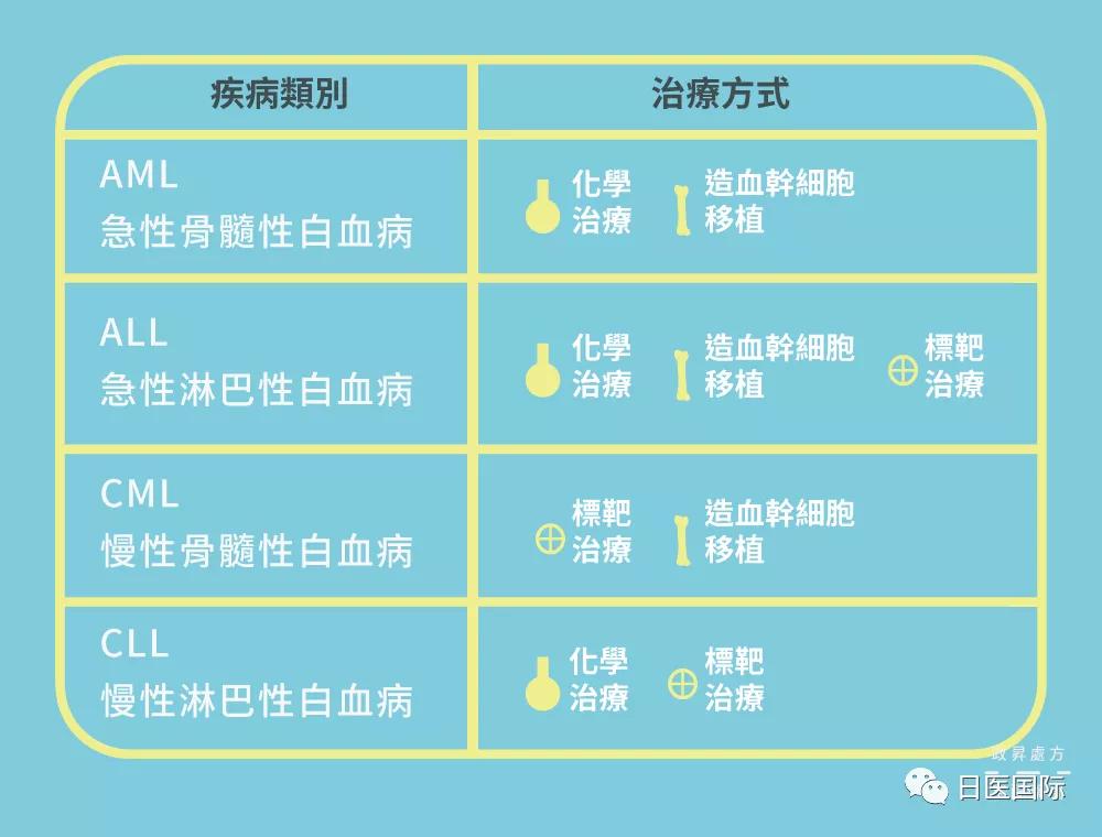 体重下降、盗汗无力慢性淋巴性白血病7大症状必知 