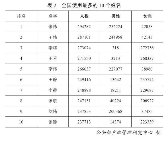 福建姓氏排名前100人口_城事丨福建十大名门姓氏,福州居然有这么多名门望族(3)